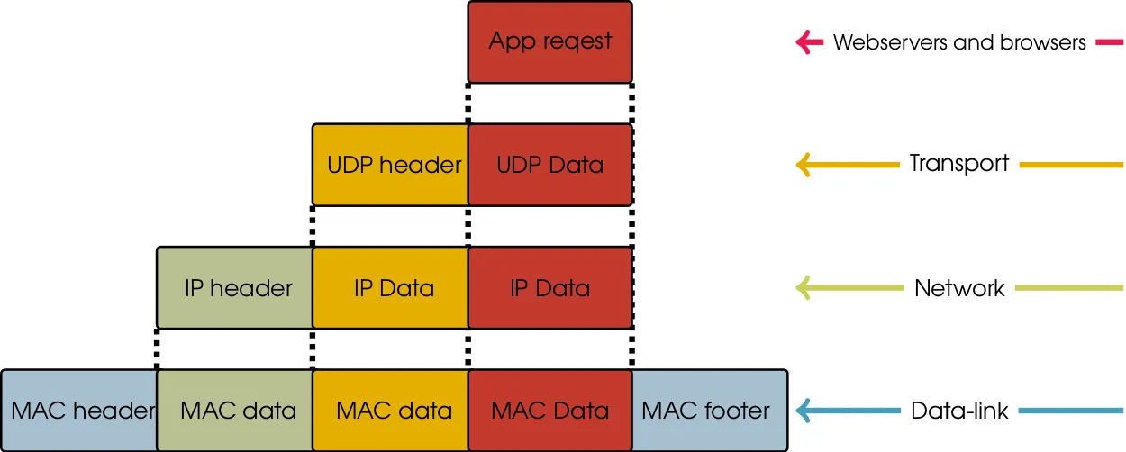 Going down through each layer, the previous layers information is just regarded as “data” as only the headers (and footer) are relevant in the given layer.