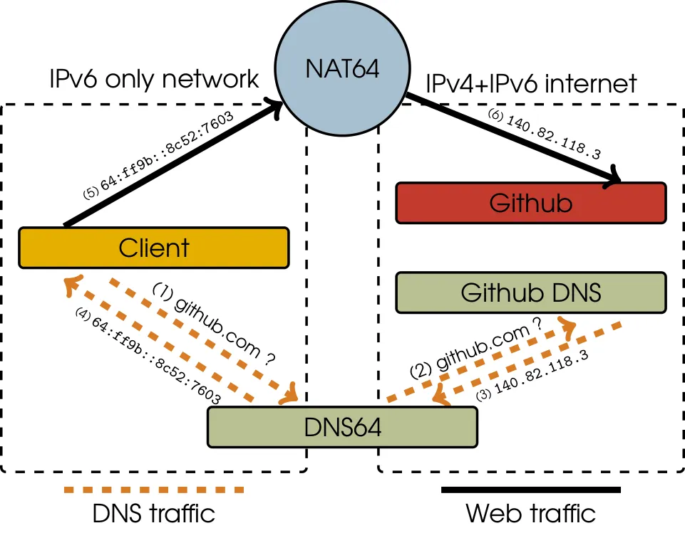 When accessing IPv4 services from an IPv6 only network, a client has to look up a domain via a DNS64 server that will answer with a translation prefix IPv6 address. Then as the client’s traffic leaves the network, NAT64 will be used to translate the traffic into IPv4 and vice versa with response traffic.