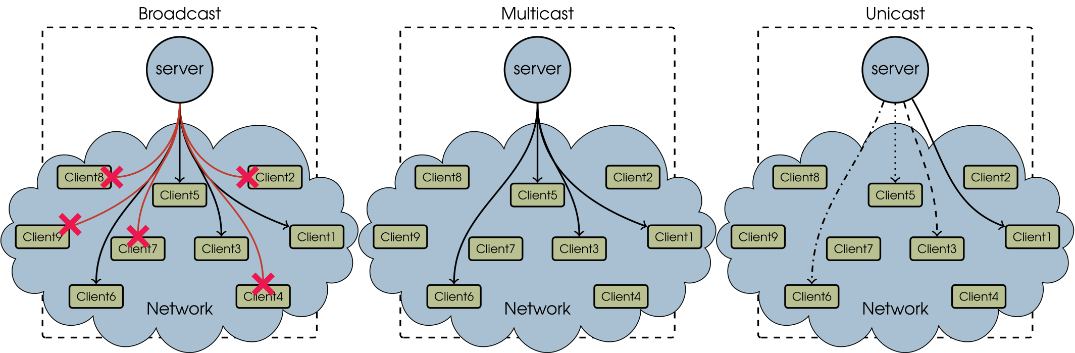 Only 4 of the 9 clients are interested in the message. In broadcast, everyone get the message no matter what, but 5 of the clients throw them away. In multicast only those who subscribe to the message gets the message. Unicast makes a new connection for each receiver and sends out multiple copies of the same message.